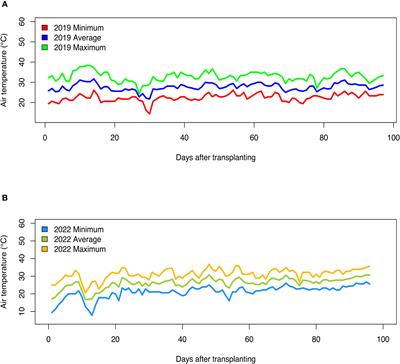 Genetic control of flowering time and fruit yield in citron watermelon